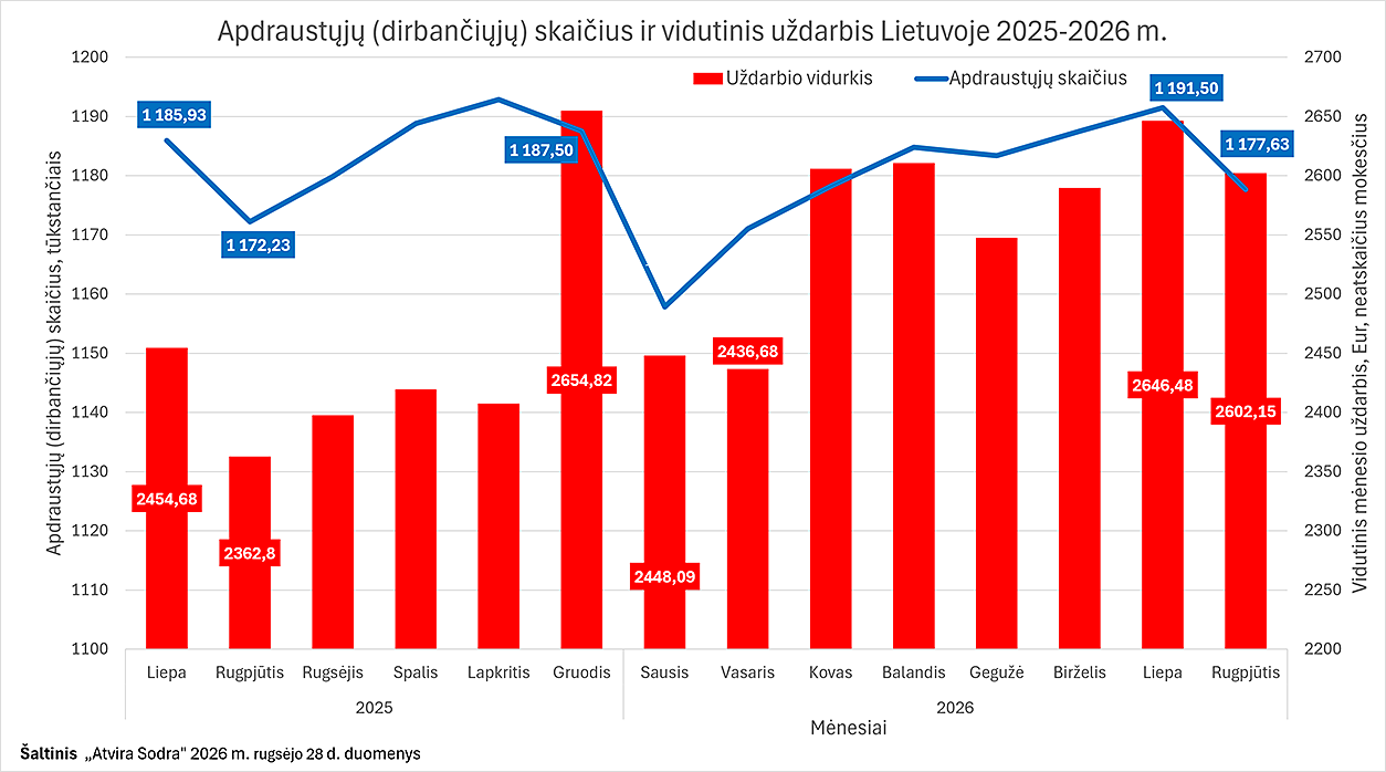 Apdraustųjų (dirbančiųjų) skaičius ir vidutinis uždarbis Lietuvoje 2025-2026 m. 