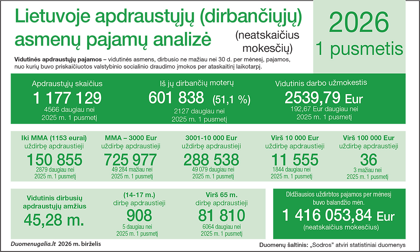 Lietuvoje apdraustųjų (dirbančiųjų) asmenų pajamų analizė 2026 m. 1 pusmetis
