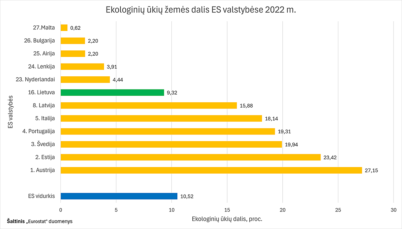 Ekologinių ūkių žemės dalis ES valstybėse 2022 m.