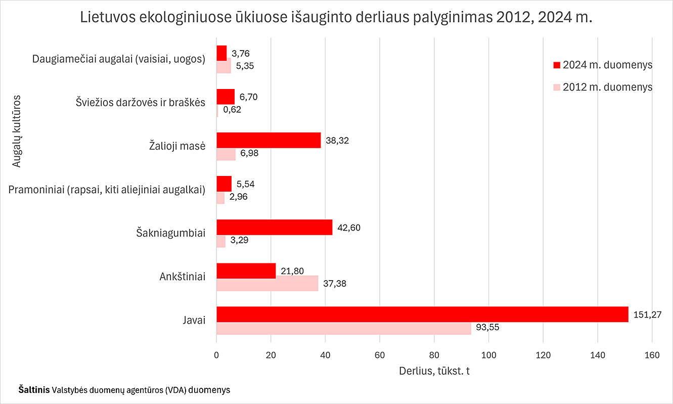 Lietuvos ekologiniuose ūkiuose išauginto derliaus palyginimas 2012, 2024 m.