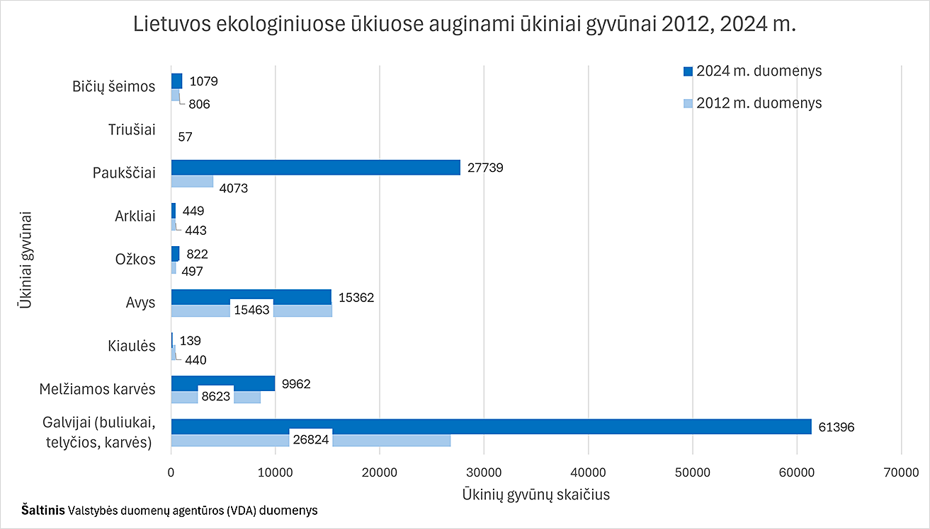 Lietuvos ekologiniuose ūkiuose auginami ūkiniai gyvūnai 2012, 2024 m.