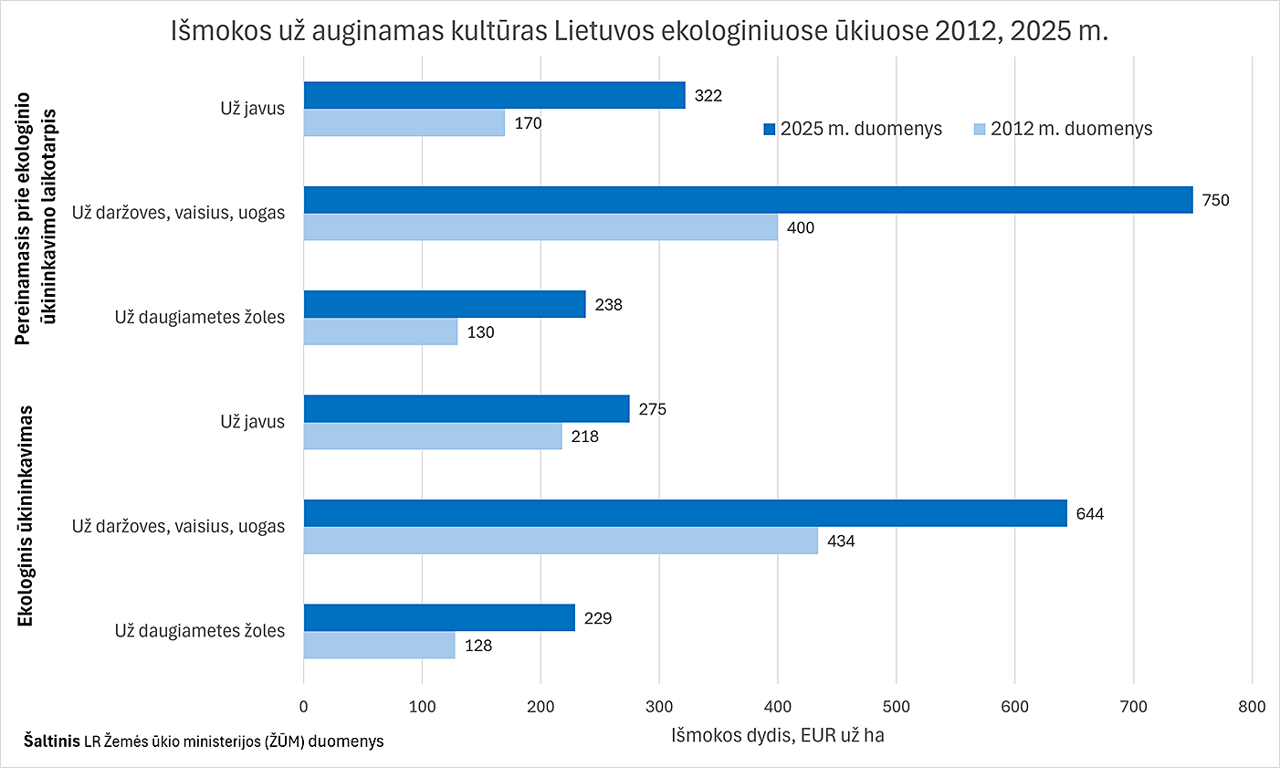 Išmokos už auginamas kultūras Lietuvos ekologiniuose ūkiuose 2012, 2025 m.