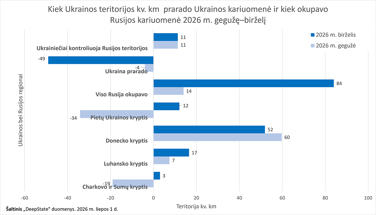 Kiek Ukrainos teritorijos kv. km prarado Ukrainos kariuomenė ir kiek okupavo Rusijos kariuomenė 2026 m. gegužę–birželį