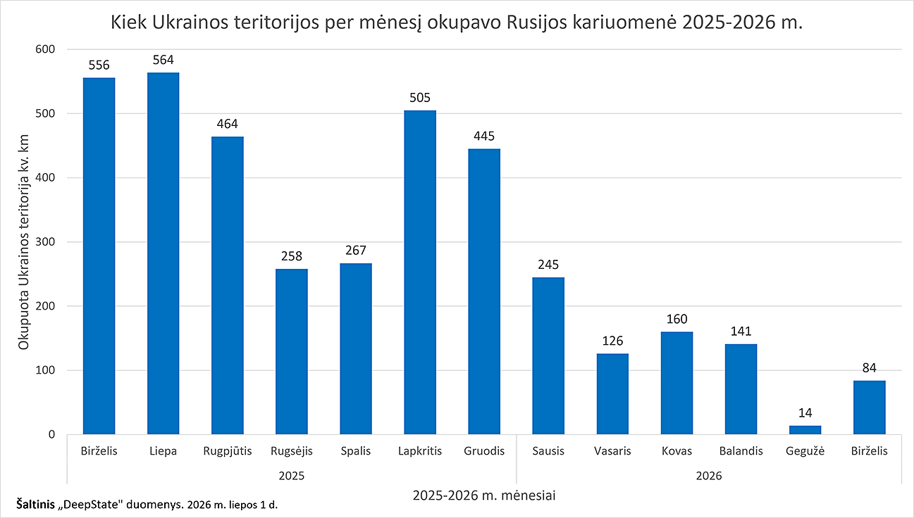 Kiek Ukrainos teritorijos per mėnesį okupavo Rusijos kariuomenė 2025-2026 m. Birželis