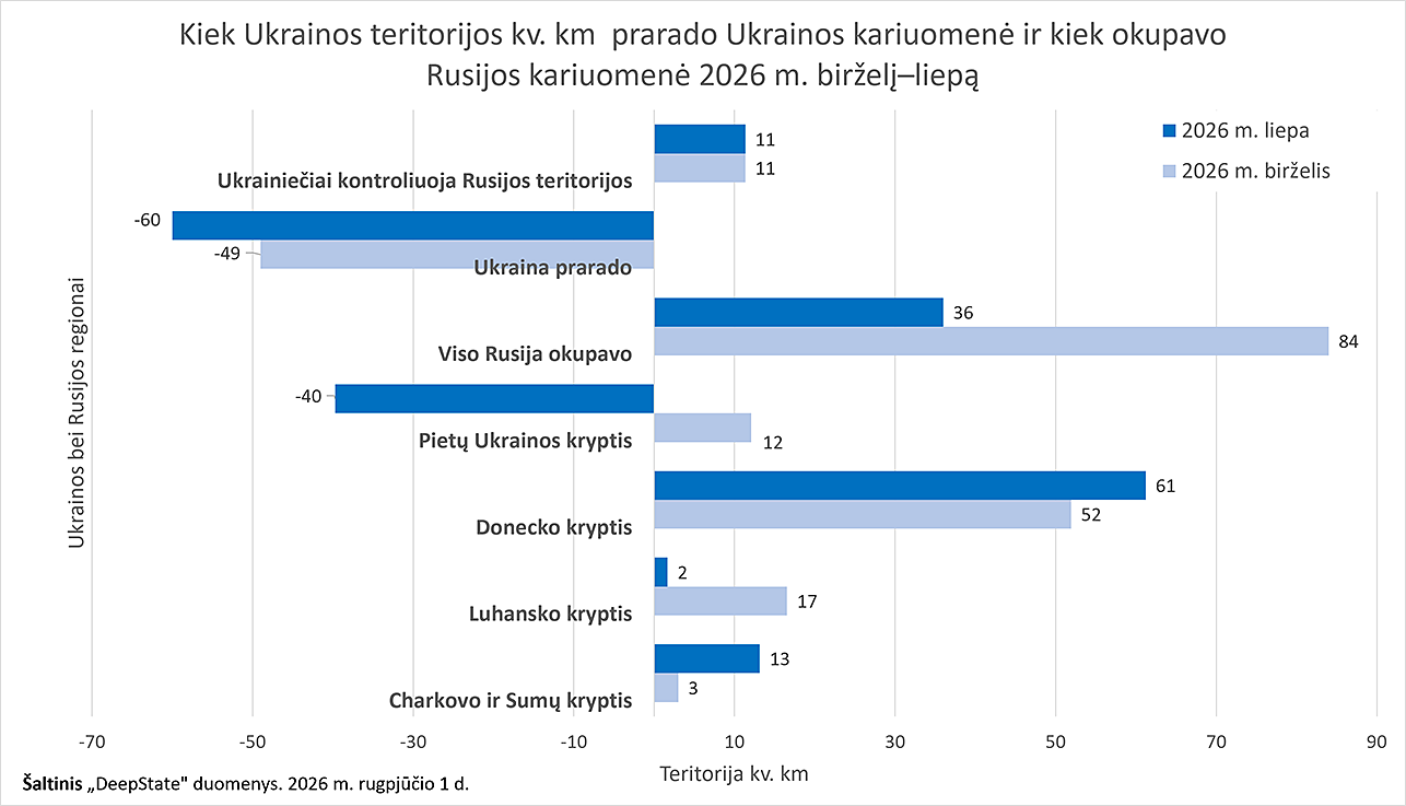 Kiek Ukrainos teritorijos kv. km prarado Ukrainos kariuomenė ir kiek okupavo Rusijos kariuomenė 2026 m. birželį–liepą