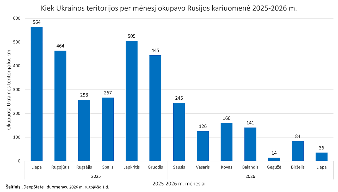 Kiek Ukrainos teritorijos per mėnesį okupavo Rusijos kariuomenė 2025-2026 m.
