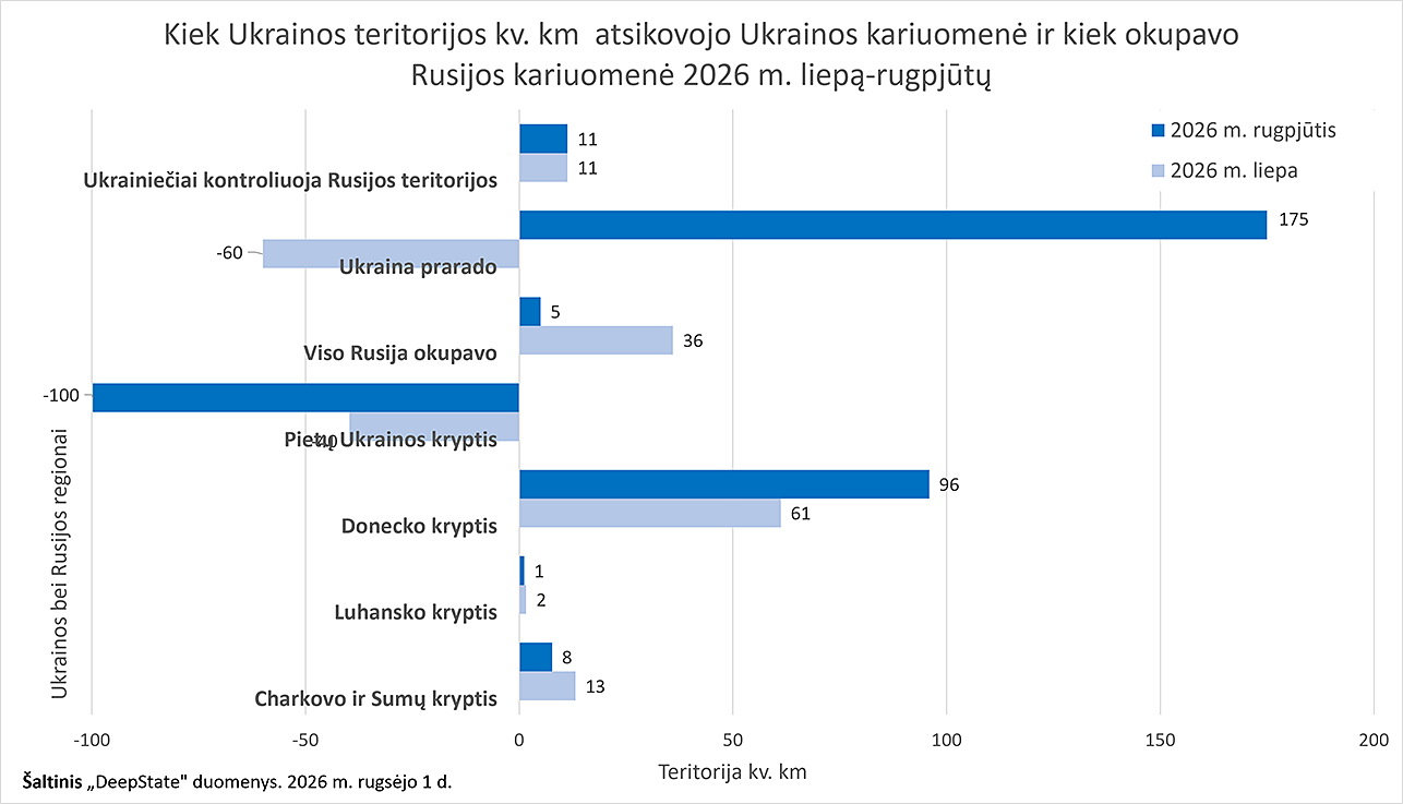 Kiek Ukrainos teritorijos kv. km atsikovojo Ukrainos kariuomenė ir kiek okupavo Rusijos kariuomenė 2026 m. liepą-rugpjūtų