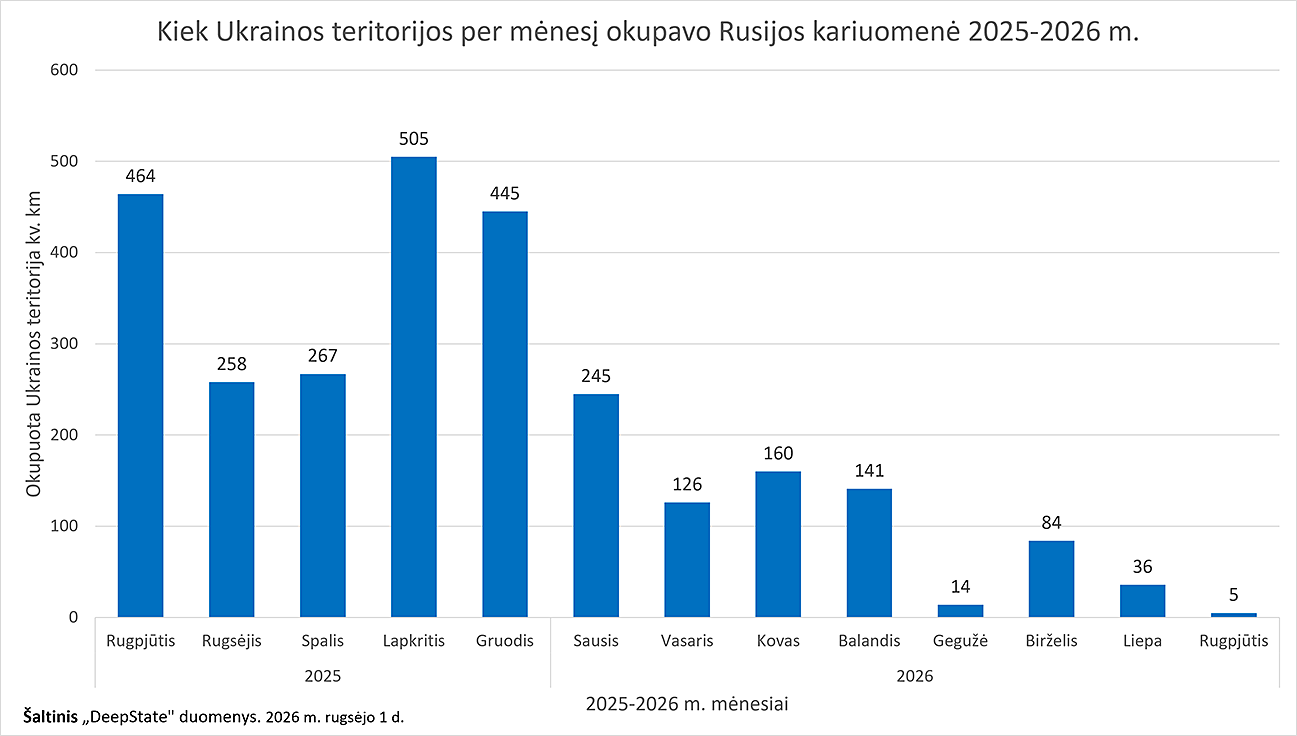 Kiek Ukrainos teritorijos per mėnesį okupavo Rusijos kariuomenė 2025-2026 m.