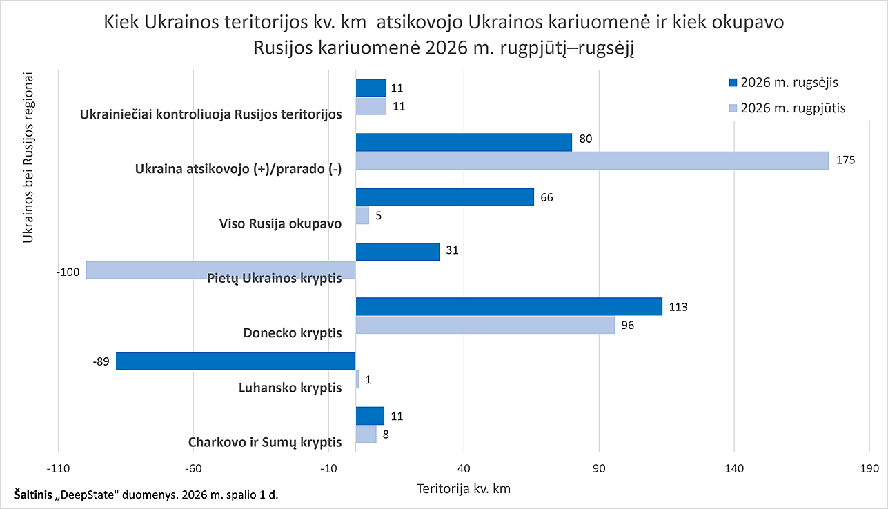 Kiek Ukrainos teritorijos kv. km atsikovojo Ukrainos kariuomenė ir kiek okupavo Rusijos kariuomenė 2026 m. rugpjūtį–rugsėjį