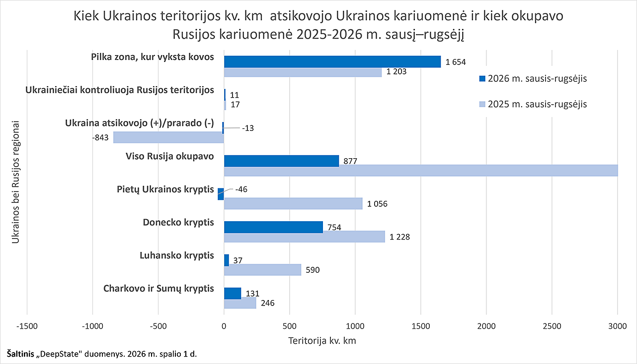 Kiek Ukrainos teritorijos kv. km  atsikovojo Ukrainos kariuomenė ir kiek okupavo Rusijos kariuomenė 2025-2026 m. sausį–rugsėjį