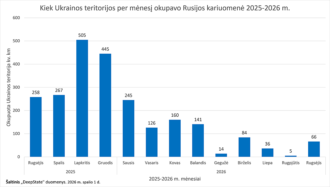 Kiek Ukrainos teritorijos per mėnesį okupavo Rusijos kariuomenė 2025-2026 m.