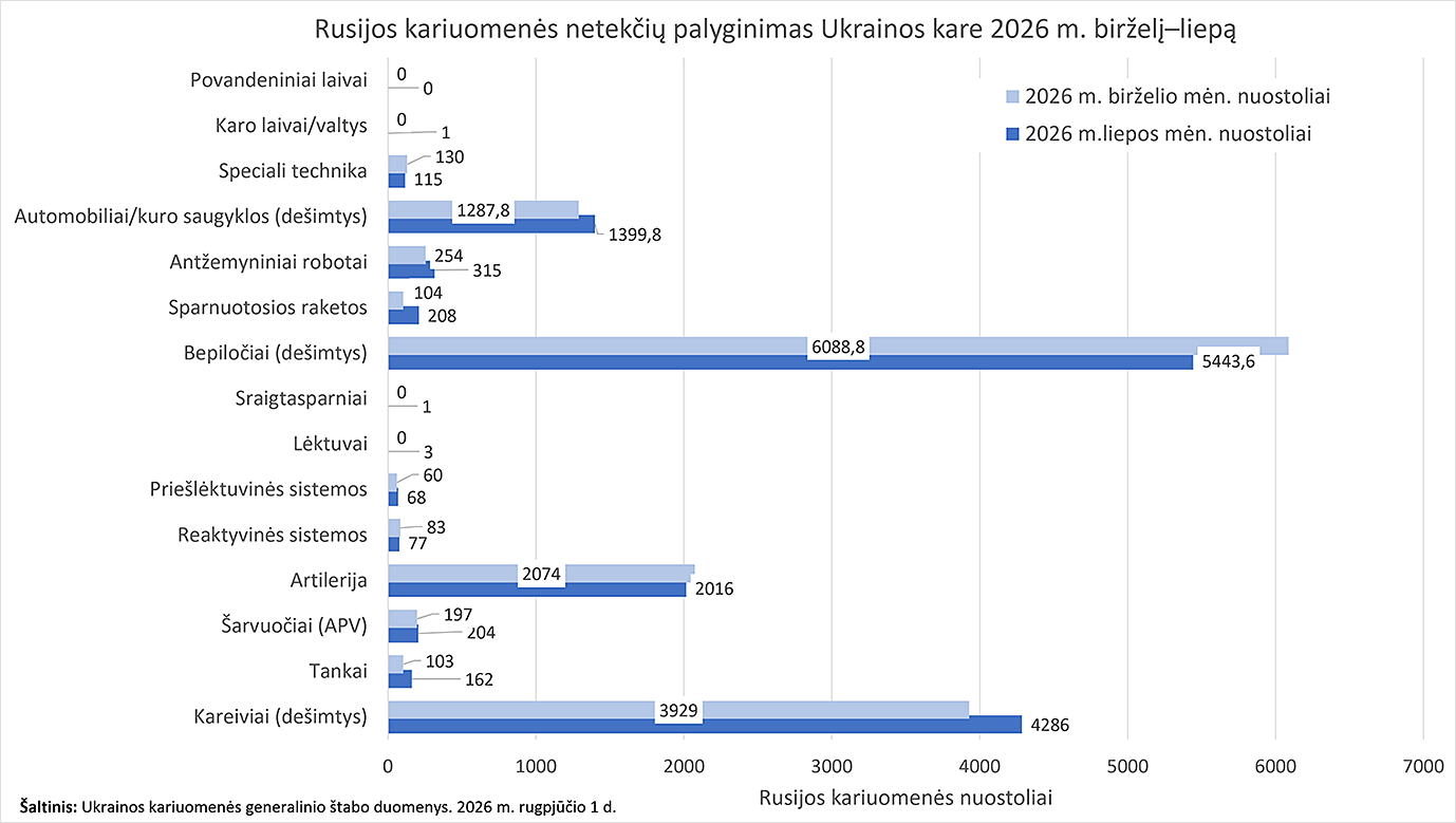 Rusijos kariuomenės netekčių palyginimas Ukrainos kare 2026 m. birželį–liepą
