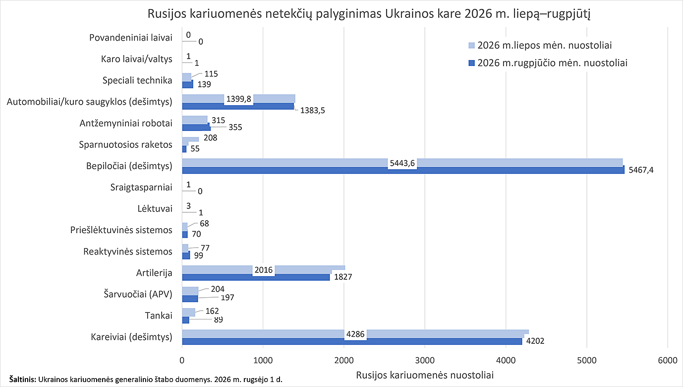Rusijos kariuomenės netekčių palyginimas Ukrainos kare 2026 m. liepą–rugpjūtį