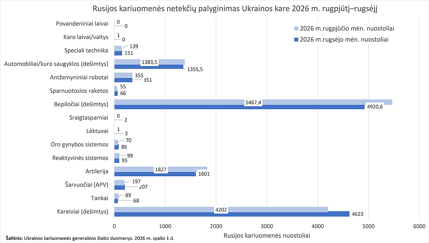 Kiek Ukrainos teritorijos kv. km atsikovojo Ukrainos kariuomenė ir kiek okupavo Rusijos kariuomenė 2026 m. rugpjūtį–rugsėjį