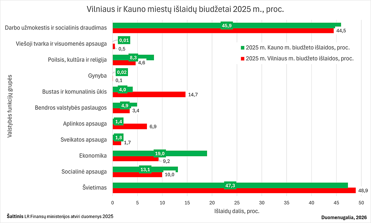 Vilniaus ir Kauno miestų išlaidų biudžetai 2025 m., proc.