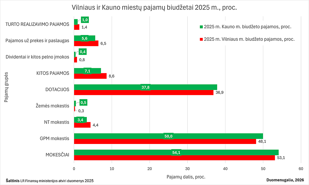 Vilniaus ir Kauno miestų pajamų biudžetai 2025 m., proc.