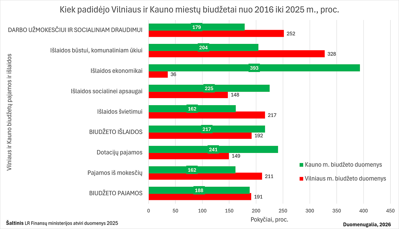Kiek padidėjo Vilniaus ir Kauno miestų biudžetai nuo 2016 iki 2025 m., proc.